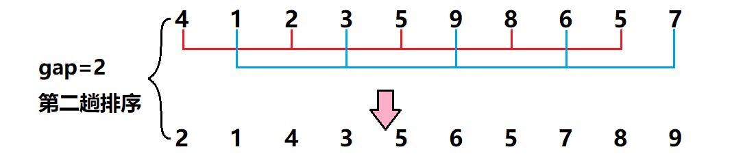 八大排序算法（C语言实现）