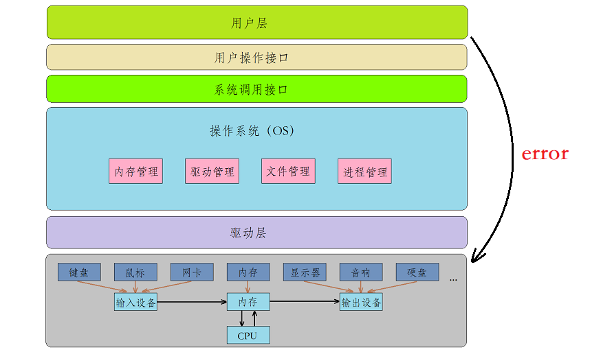 Linux基础IO