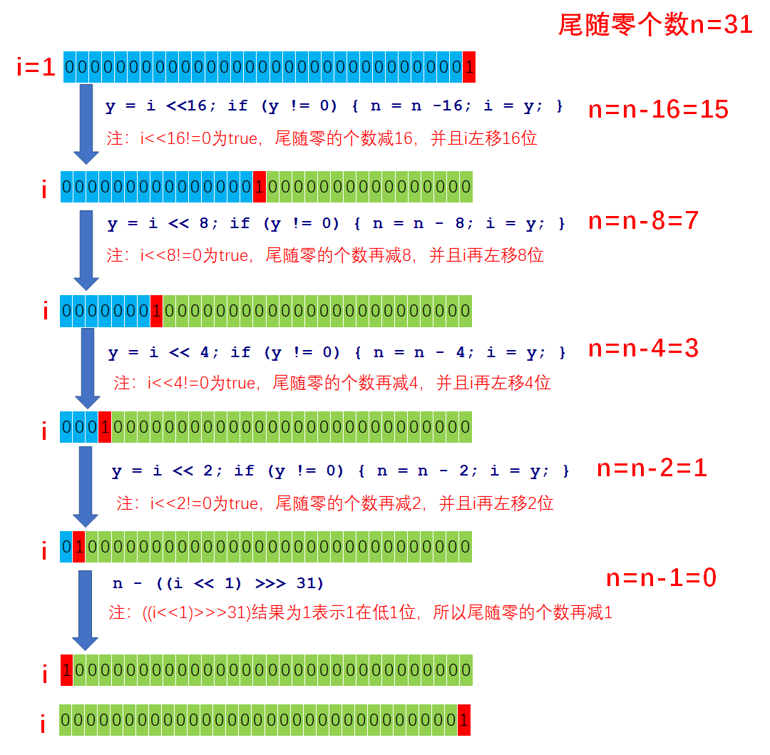 JDK源码之Integer类——numberOfTrailingZeros()方法