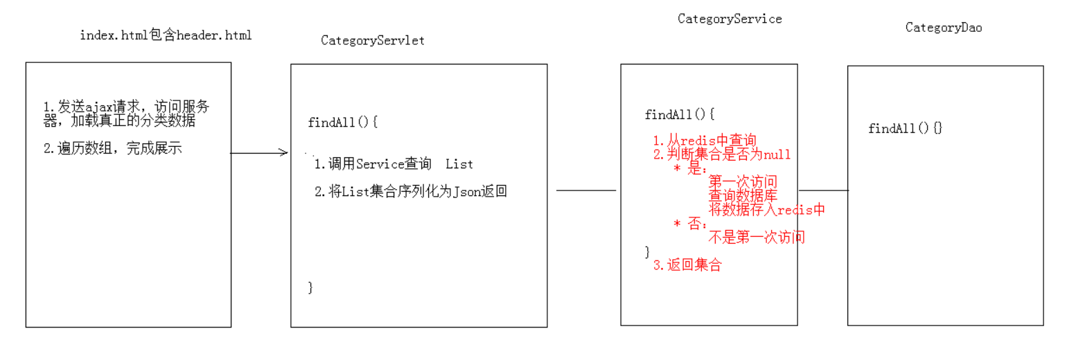 javaWeb实例之使用Redis保存分类数据