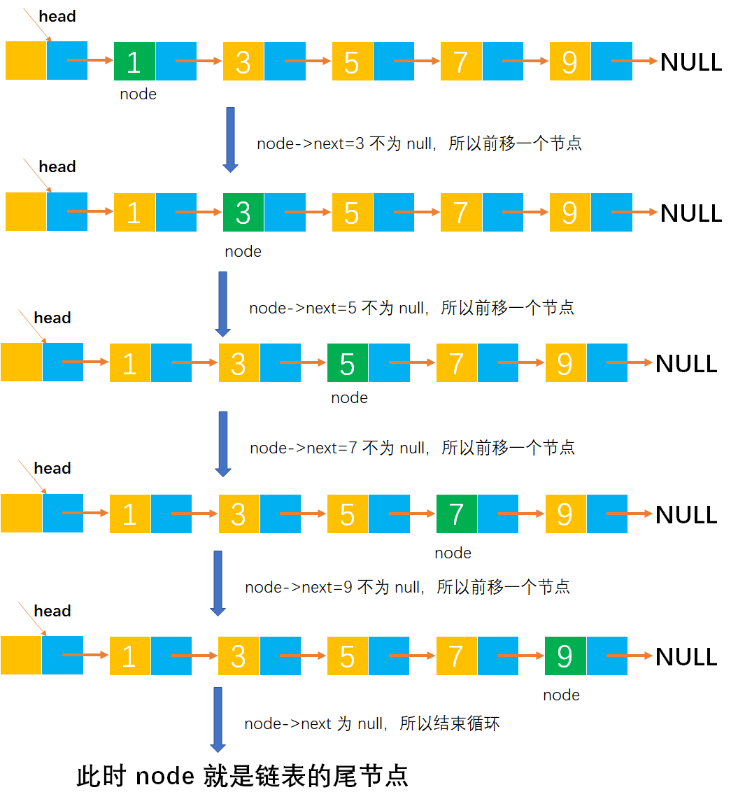 线性表技巧之Note001-链表的最后一个节点