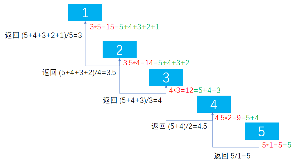 考研数据结构之线性表（1.7）——练习题之已知L为不带表头结点的单链表的表头指针（L非空），链表中存储的都是整型数据，使用递归算法实现求链表中的最大整数、链表结点个数及所有整数的平均值（C表示）