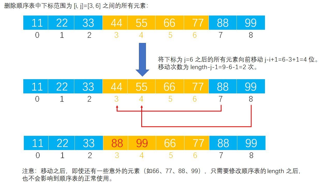 线性表练习之Example005-删除顺序表中 [i, j] 之间的所有元素