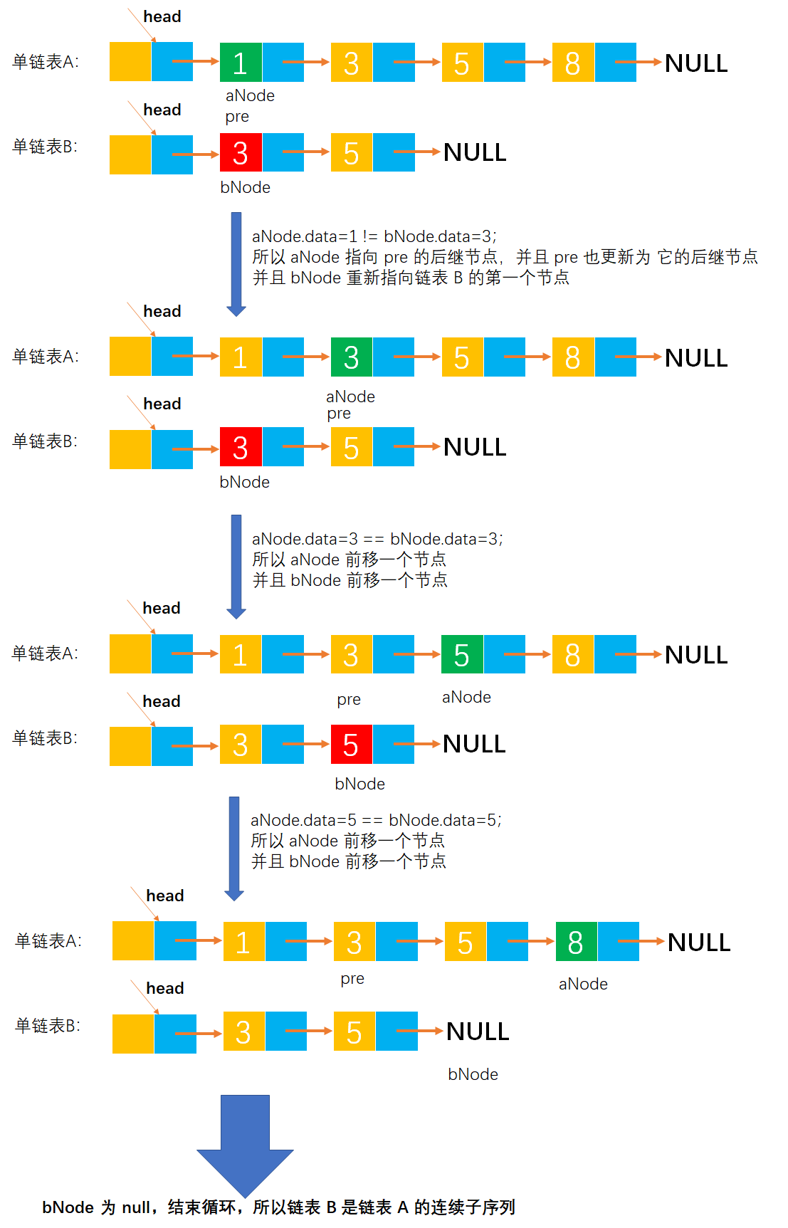 线性表练习之Example036-判断单链表 B 是否是单链表 A 的连续子序列