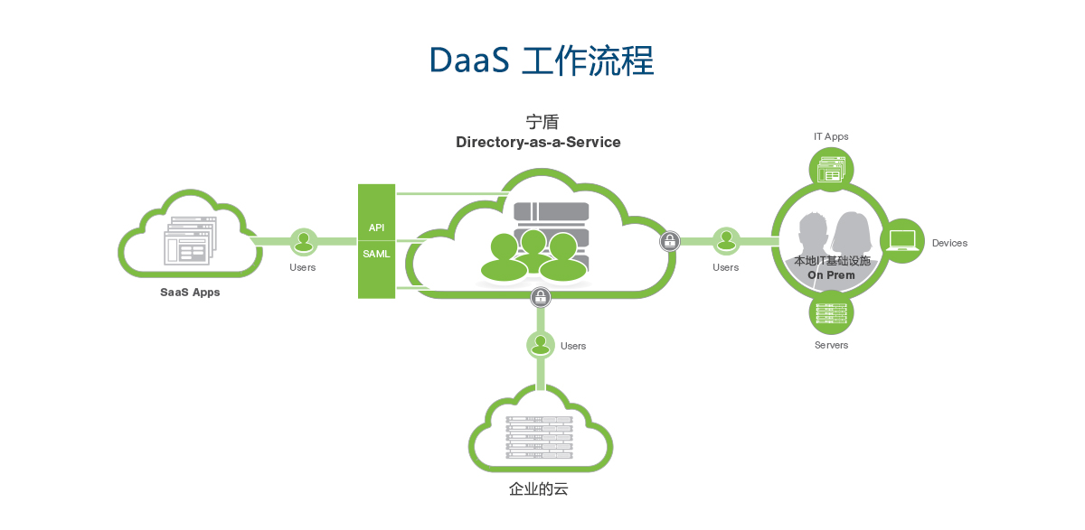 云目录服务（DaaS ）快速入门