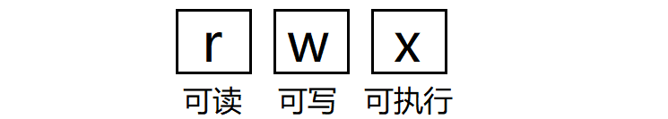 Shell的运行原理以及Linux当中的权限问题