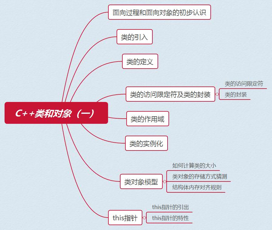 C++类和对象（一）