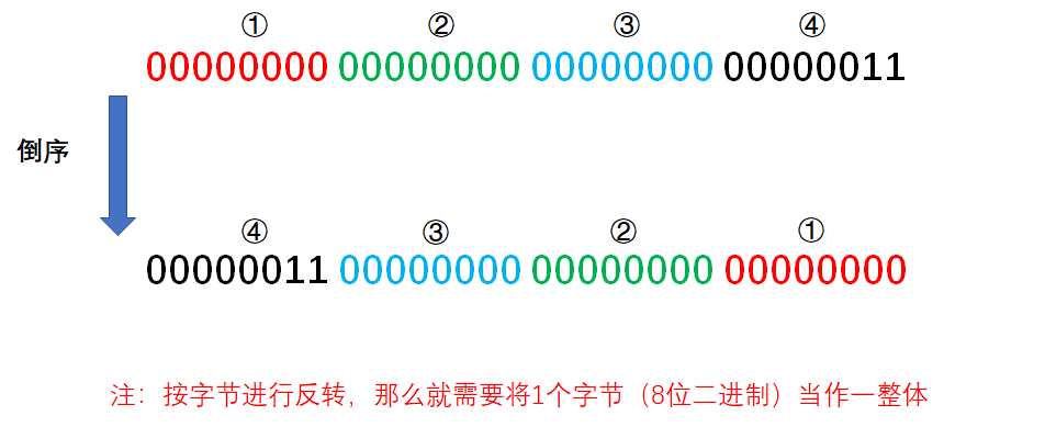 JDK源码之Integer类—reverseBytes()方法