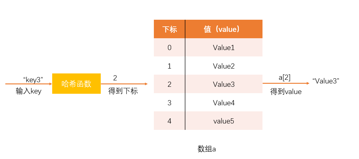 Java高级之HashMap中的哈希表