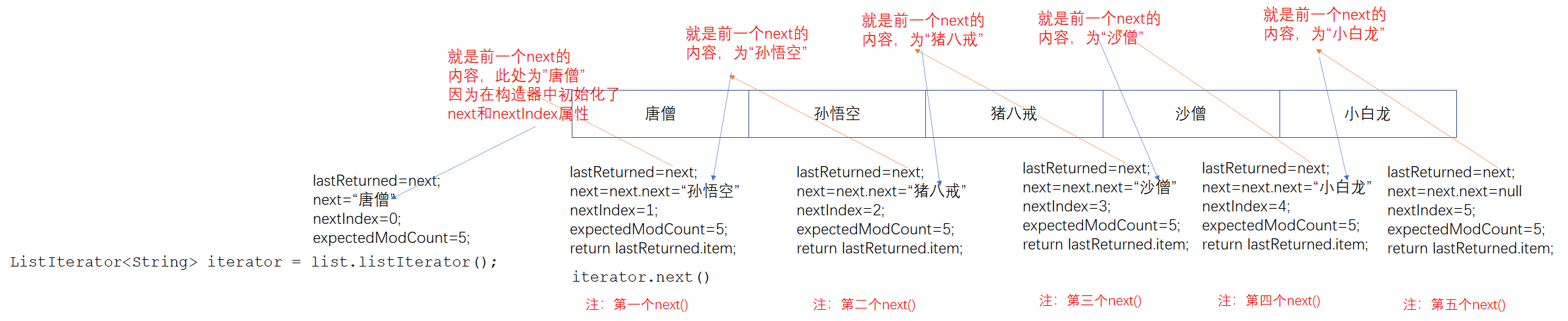 Java高级之LinkedList的ListIterator迭代器