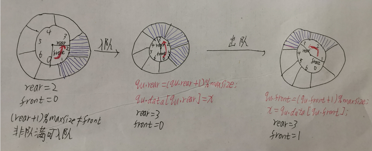 考研数据结构之队列（3.3）——练习题之如果运行在循环队列的两端都可以进行插入和删除操作，写出从队尾删除和从队头插入的算法（C表示）