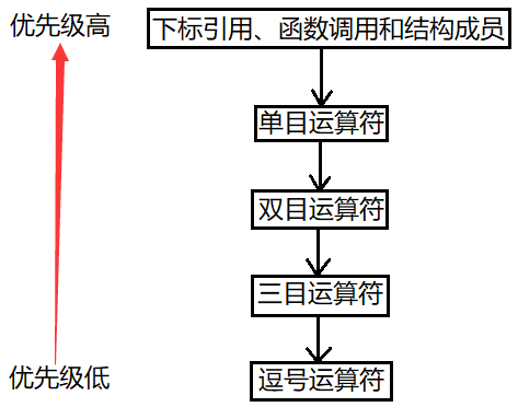 C语言中运算符的优先级问题（如何巧妙记忆运算符的优先级顺序）