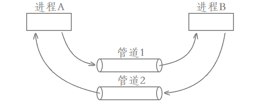 Linux进程间通信