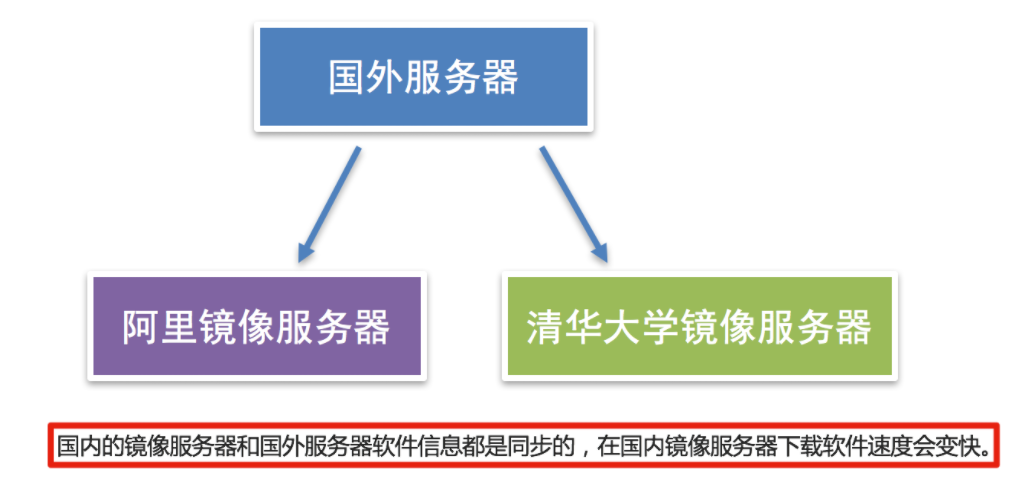 Linux之软件安装 apt-get