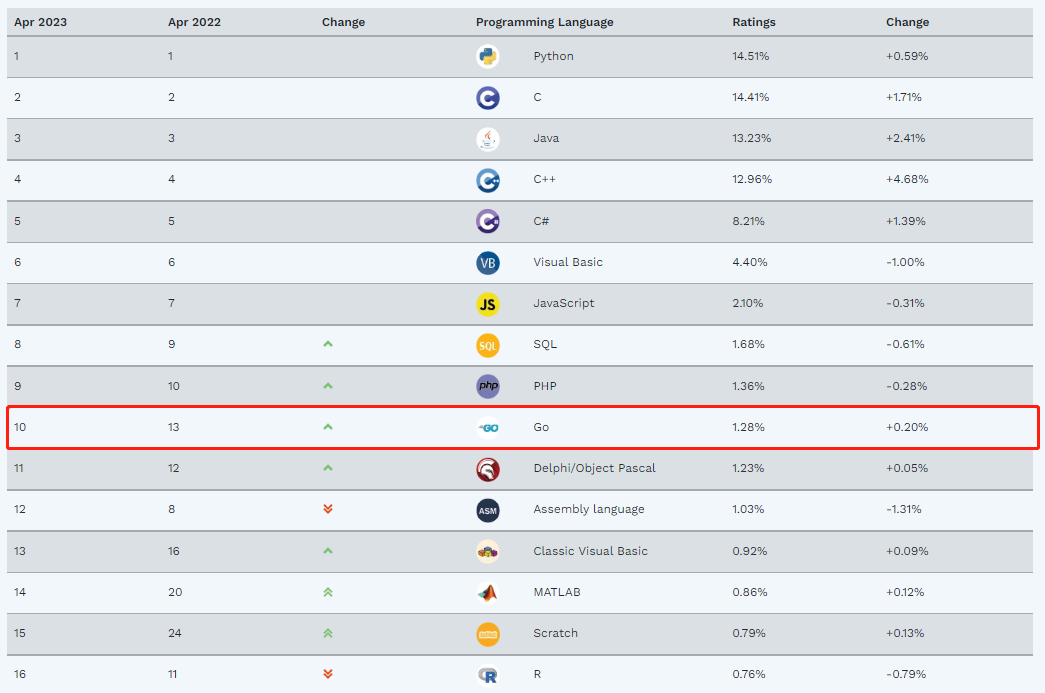 golang在编程语言排行榜上排名第10，请不要说golang已死。_golang