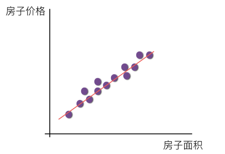 线性回归简介