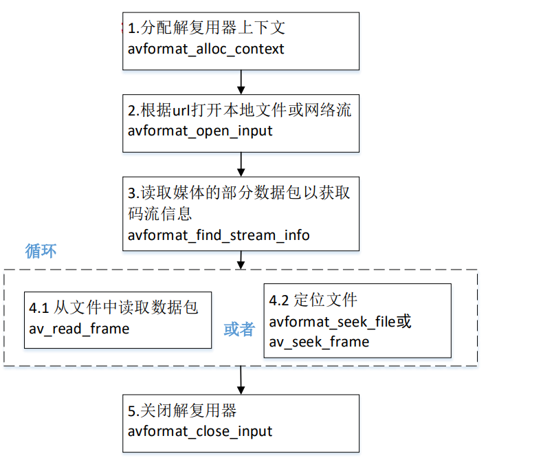 音视频八股文（6）-- ffmpeg大体介绍和内存模型