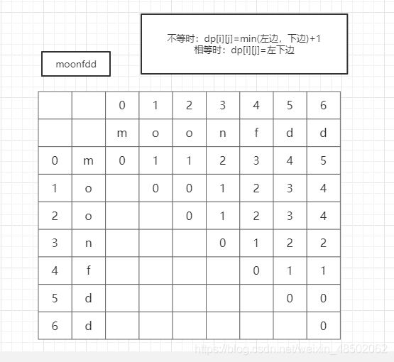 2021-06-05：一个字符串至少需要添加多少个字符能整体变成回文串？