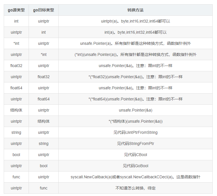 2022-06-18：golang与 C++数据结构类型对应关系是怎样的？