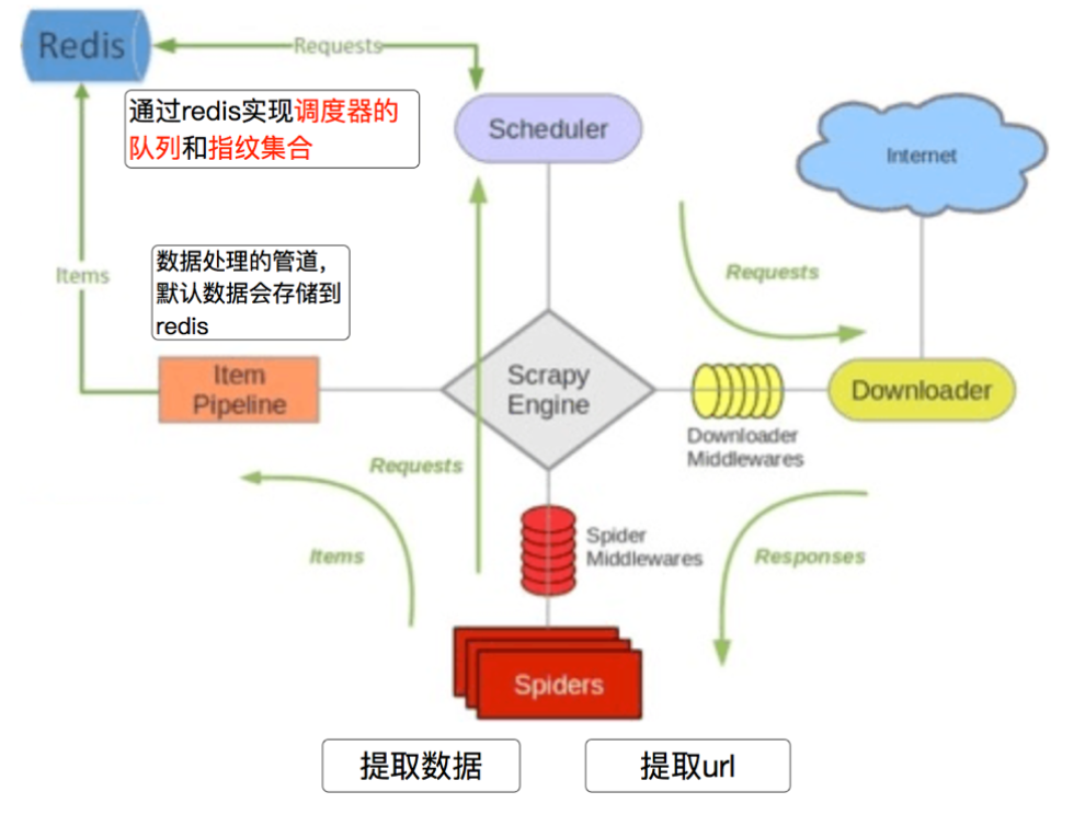 Scrapy_redis框架的概念作用和流程