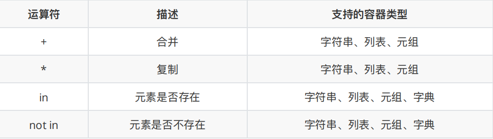 python公共操作（运算符（+、*、in、not in）、公共方法（len()、del、max()、min()、range()、enumerate()）、类型转换（tuple、list、set））