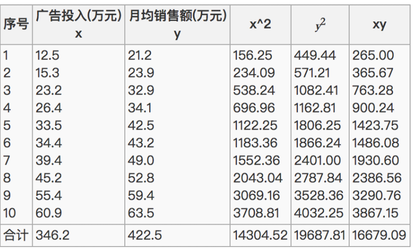 聚类算法之特征降维-特征选择、主成分分析