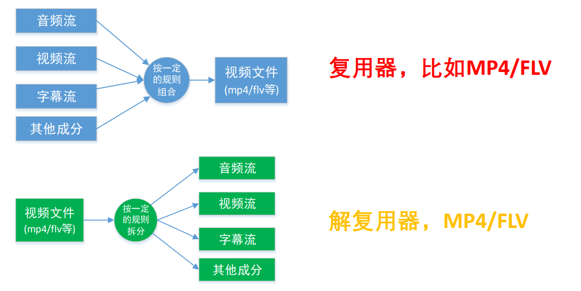 音视频八股文（6）-- ffmpeg大体介绍和内存模型