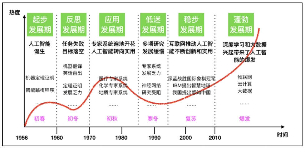 人工智能发展历程