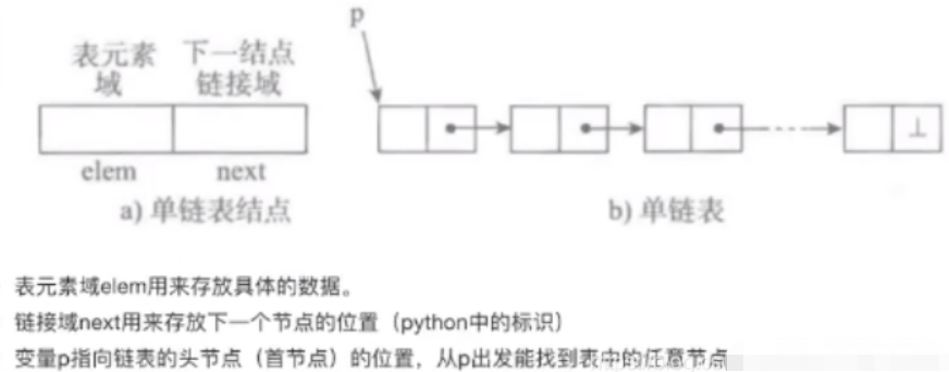 python之链表、单链表、双向链表、单向循环链表