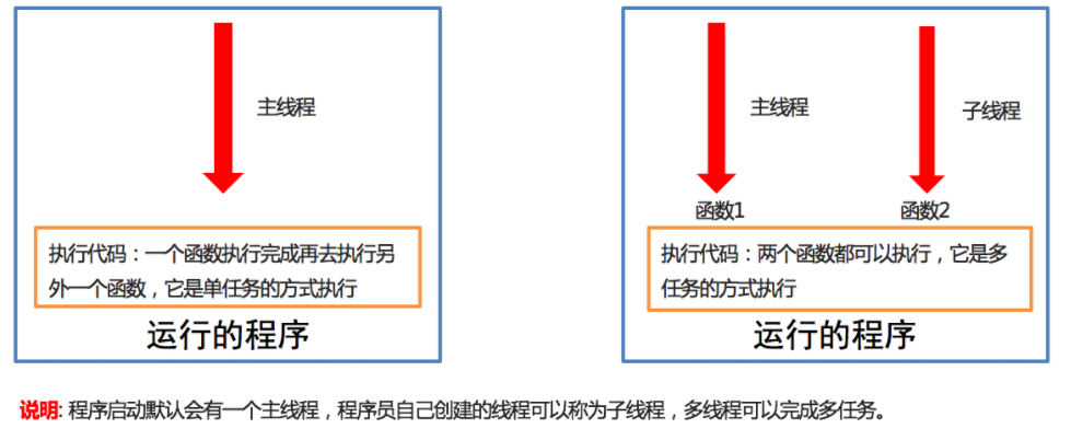 线程的介绍（概念、作用）