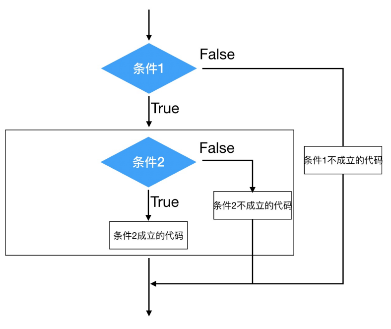 python判断语句if...elif...else、if嵌套、三目运算符