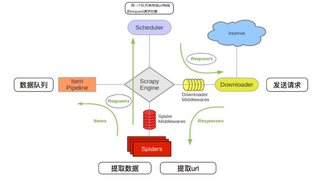 Scrapy_redis框架的概念作用和流程