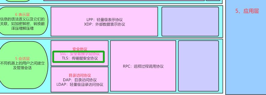 这是一道非常有争议的题，我的分析如下： TCP/IP在多个层引入了安全机制，其中TLS协议位于______。 A．数据链路层 B．网络层 C．传输层 D．应用层