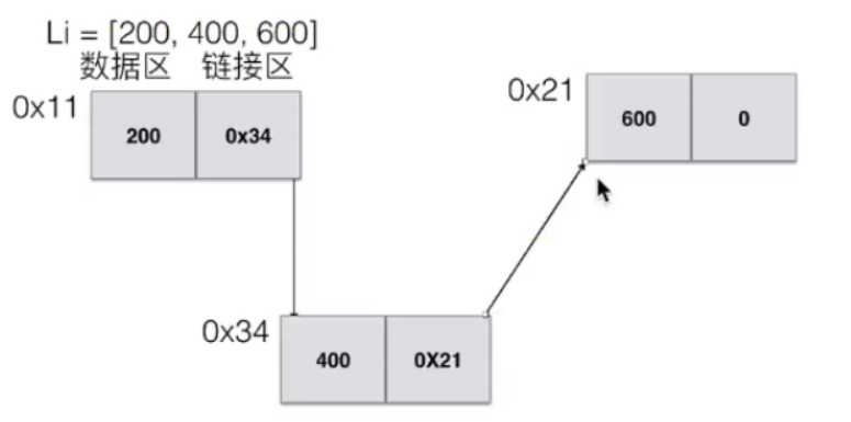 python之链表、单链表、双向链表、单向循环链表