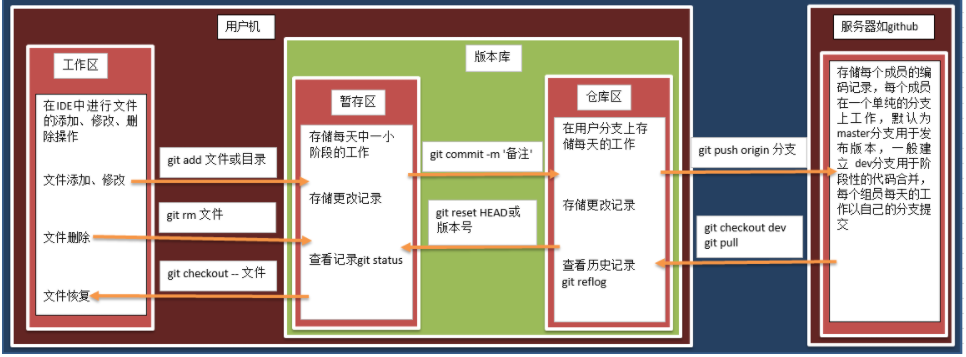 git工作区、暂存区和仓库区