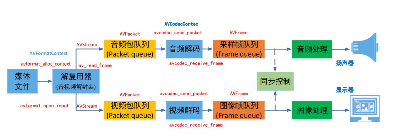 音视频八股文（6）-- ffmpeg大体介绍和内存模型