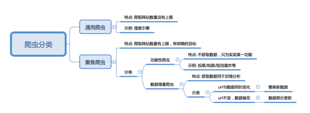 爬虫基础（一）之概念、作用、分类和流程