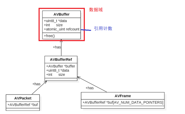 音视频八股文（6）-- ffmpeg大体介绍和内存模型