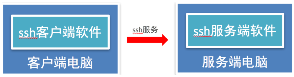 Linux中远程登录、远程拷贝命令 ssh scp