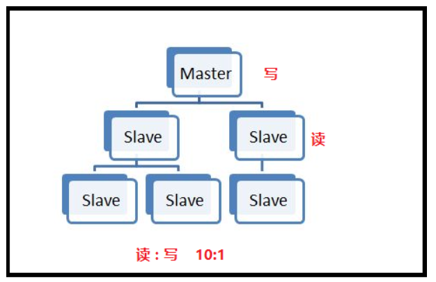 Redis数据库搭建主从同步（主从概念、主从配置、主从数据操作）