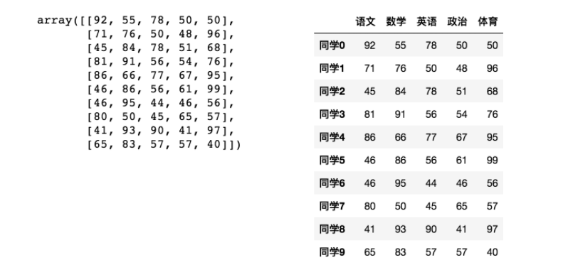 Pandas介绍