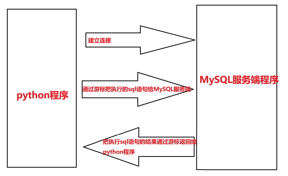 python使用PyMySQL的连接MySQL数据库