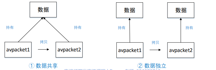 音视频八股文（6）-- ffmpeg大体介绍和内存模型