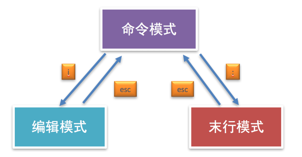 Linux中 vim用法详解