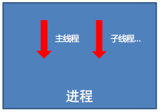 python之进程和线程的对比