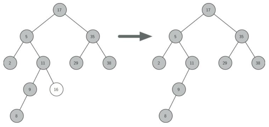 数据结构之二叉搜索树（BST）