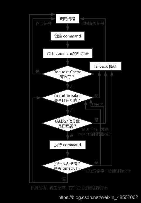 2020-05-27：SpringCloud用了那些组件？分布式追踪链怎么做的？熔断器工作原理？