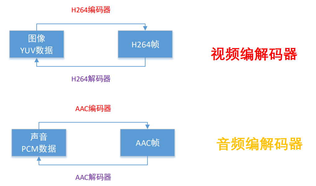 音视频八股文（6）-- ffmpeg大体介绍和内存模型