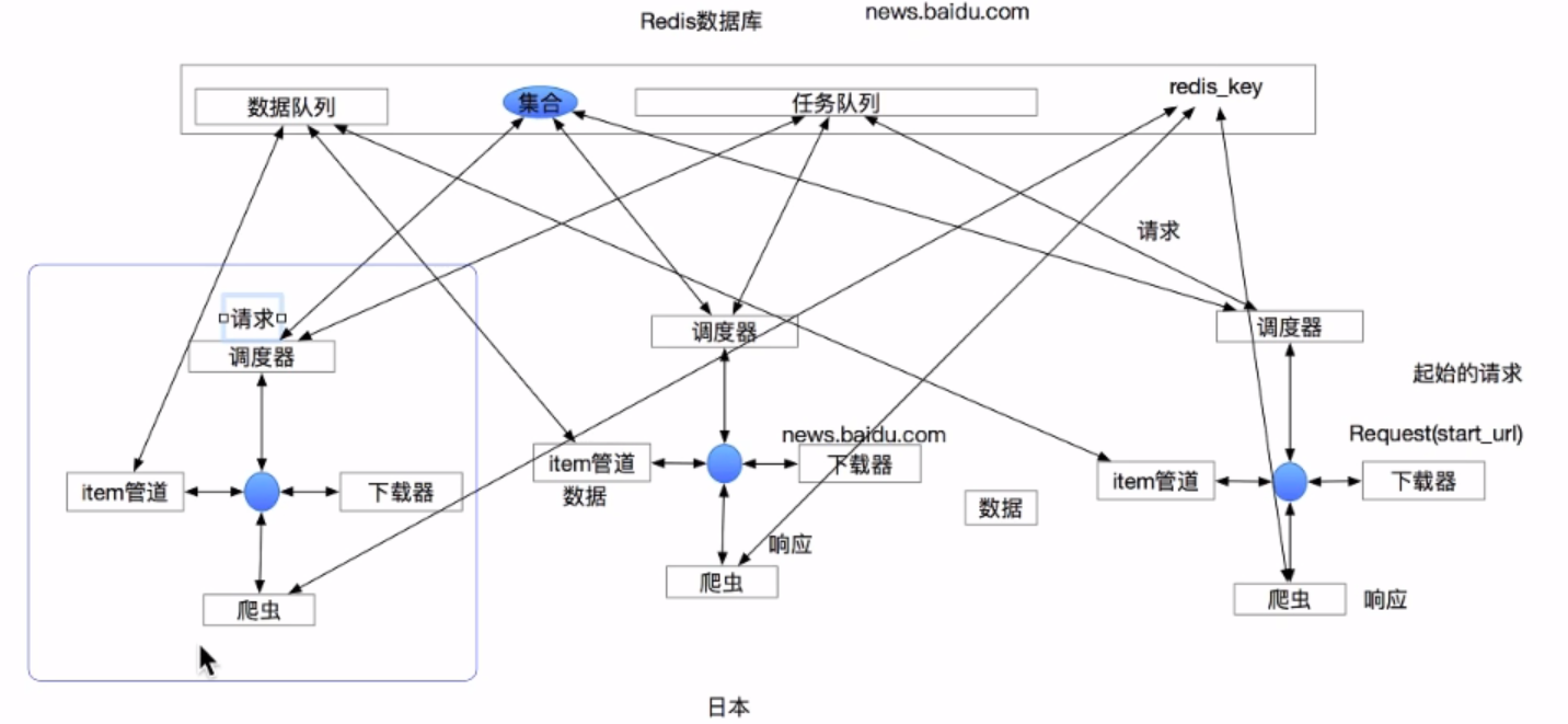 Scrapy_redis框架的概念作用和流程