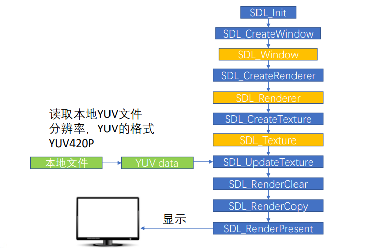 音视频八股文（5）--SDL音视频渲染实战。会使用就行，不需要深究。